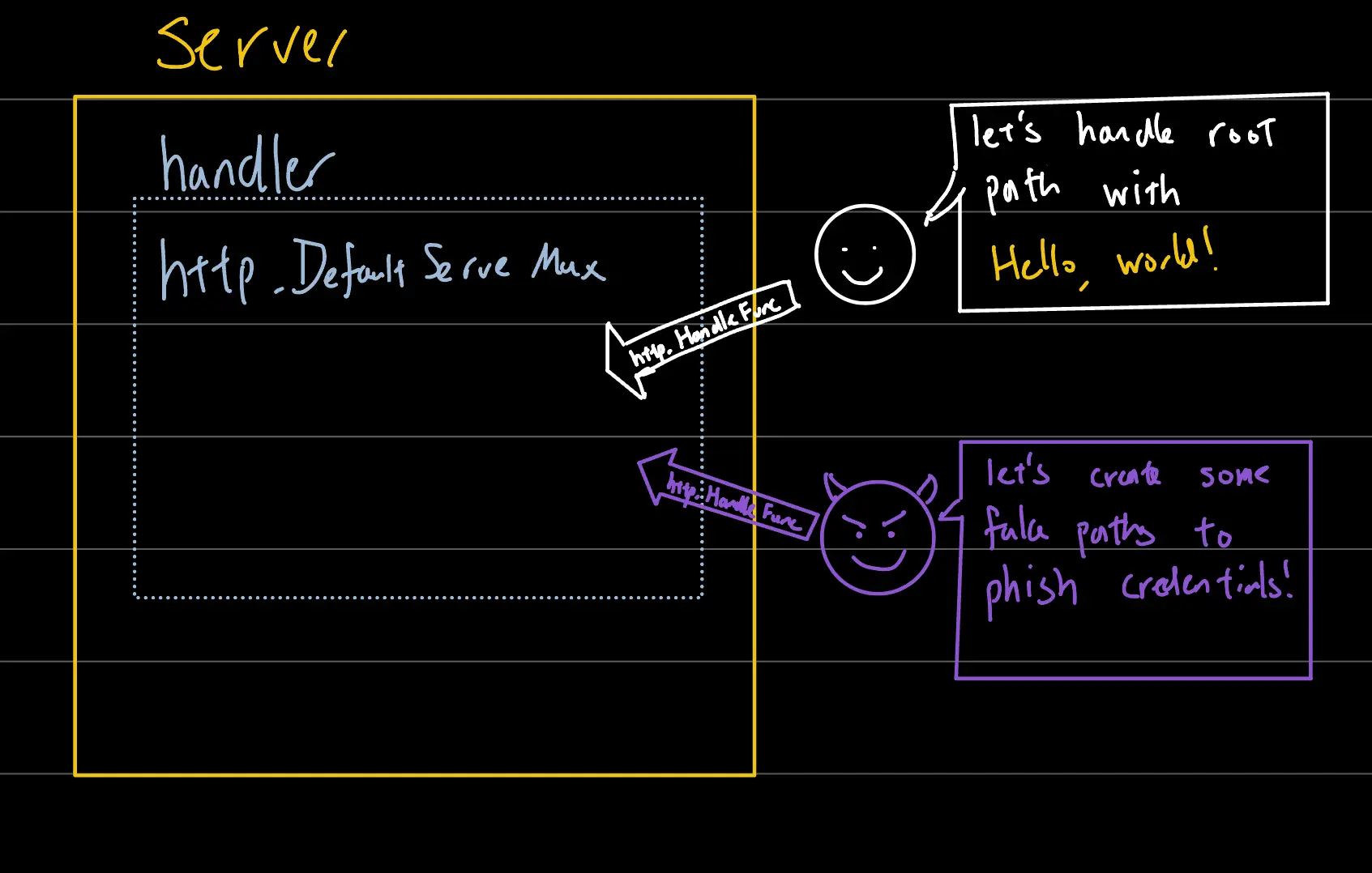 since DefaultServeMux is a global variable. it is accessible by everyone.. including bad actors