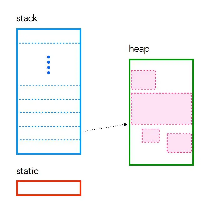 stack heap diagram of normal processes