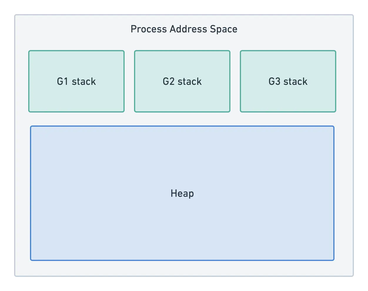 stack heap diagram for goroutines sharing heap memory