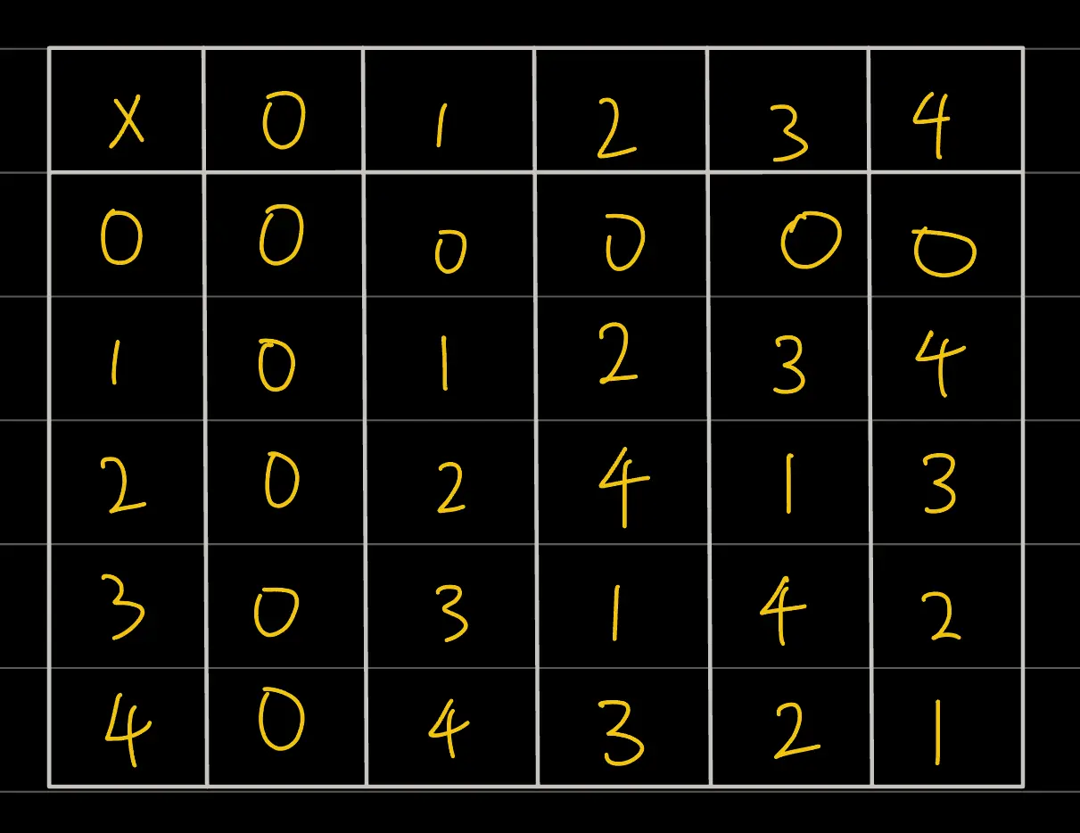 table of multiplication modulo 5