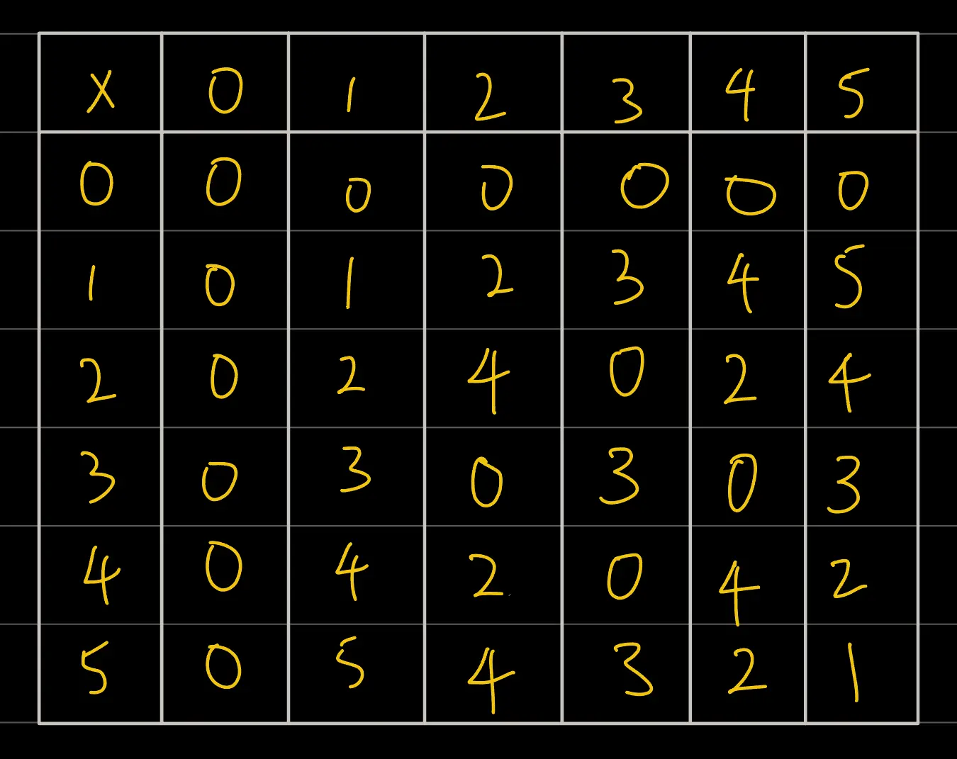 table of multiplication modulo 6