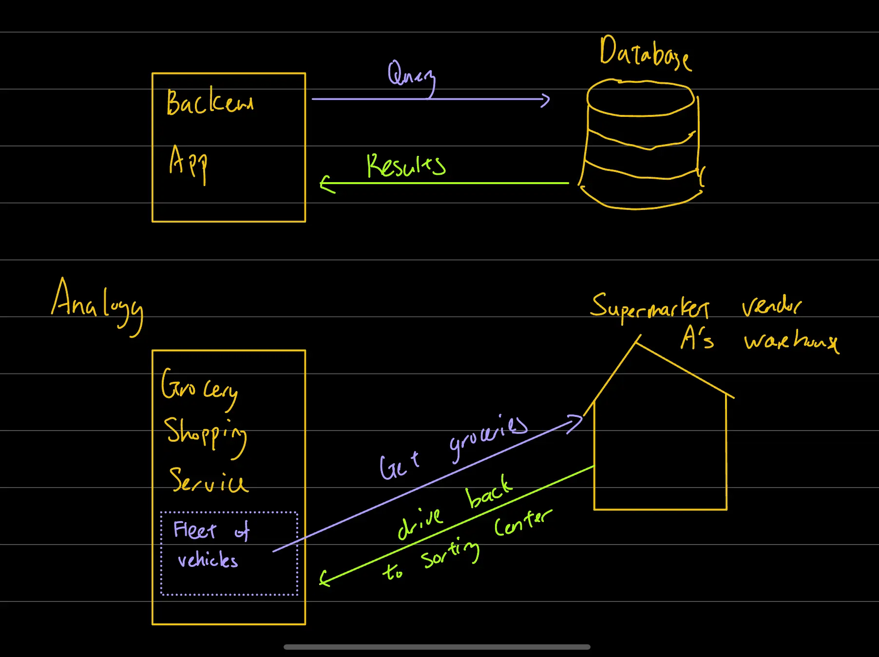 What are connections