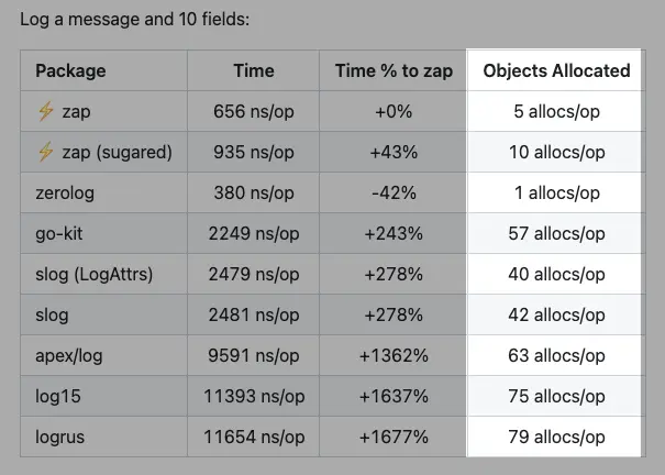 zap benchmarks with allocations column highlighted