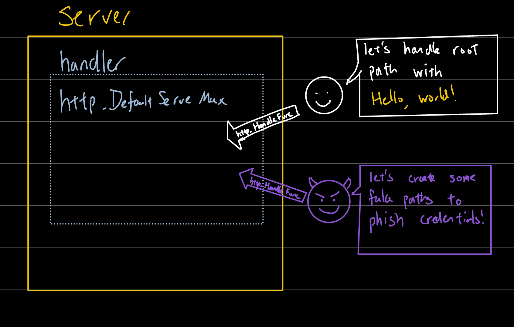 since DefaultServeMux is a global variable. it is accessible by everyone.. including bad actors