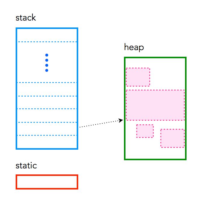 stack heap diagram of normal processes
