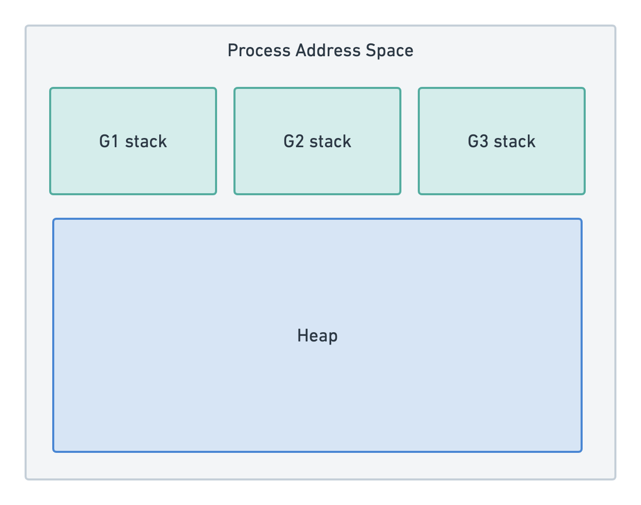 stack heap diagram for goroutines sharing heap memory