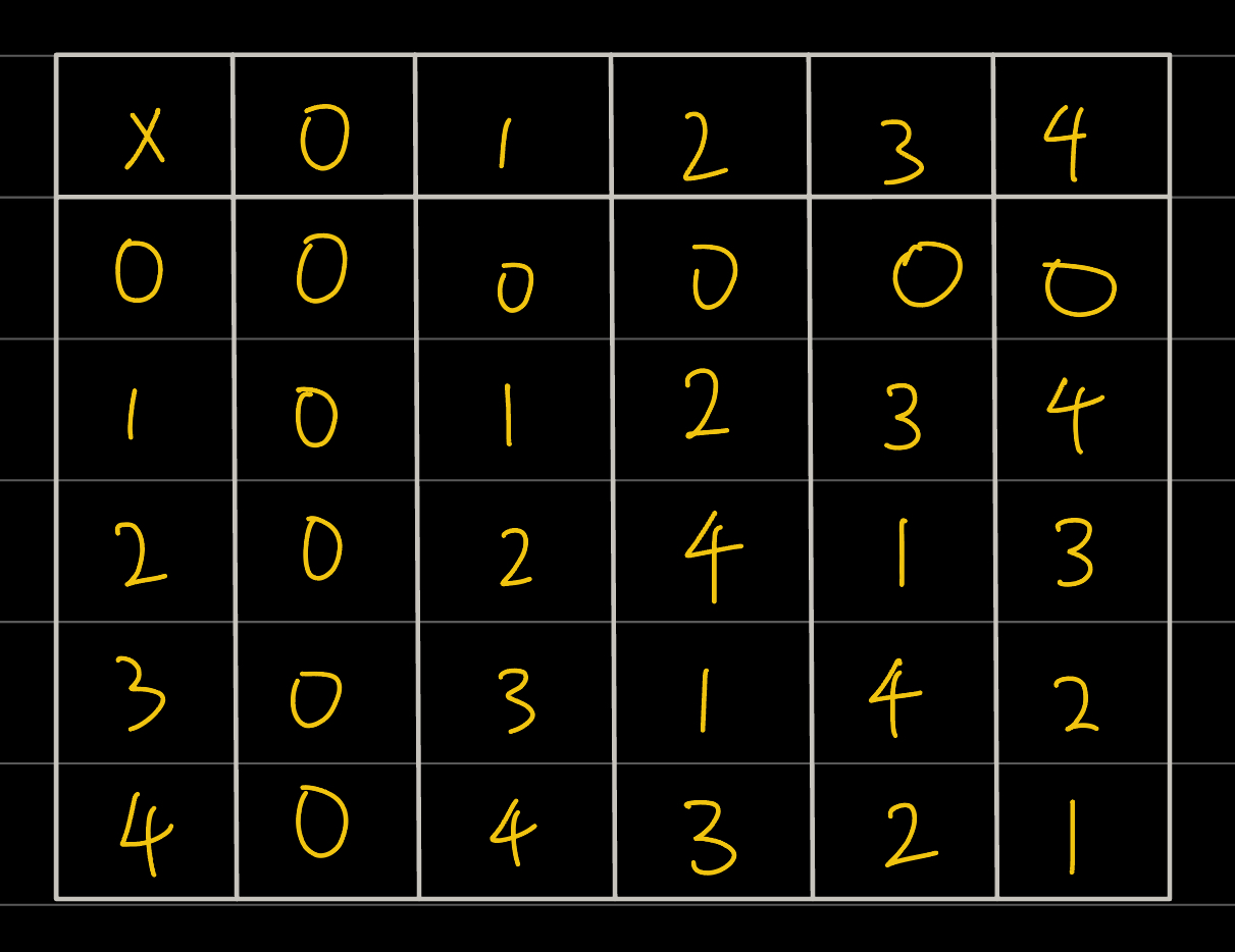 table of multiplication modulo 5