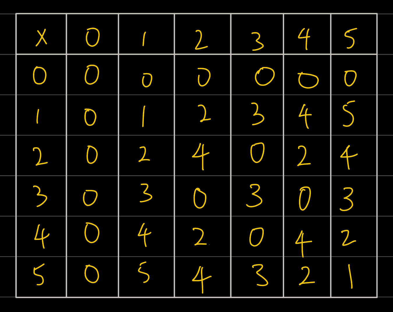 table of multiplication modulo 6