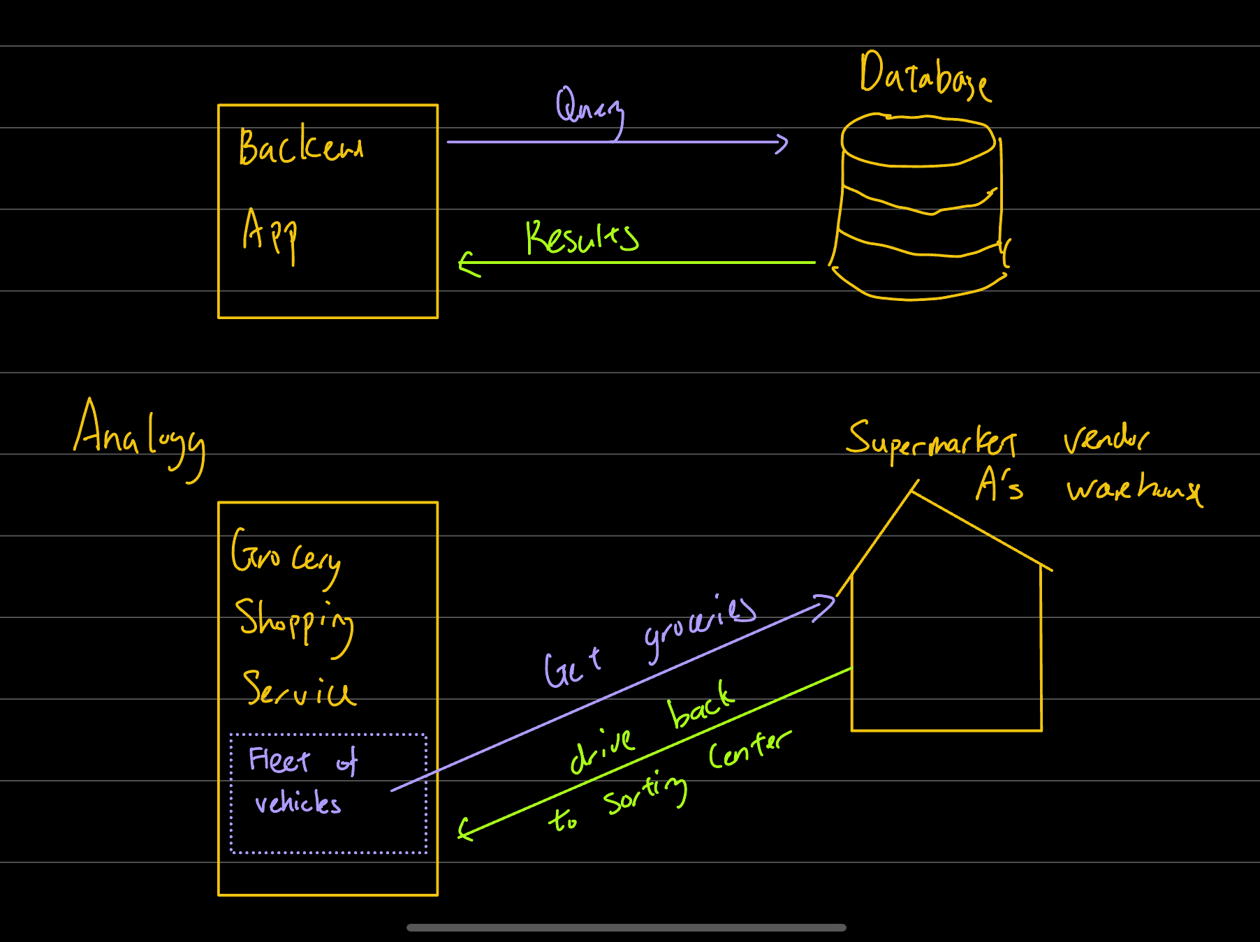 What are connections
