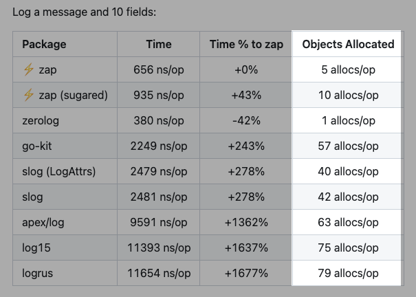 zap benchmarks with allocations column highlighted