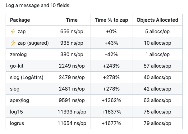 zap benchmarks
